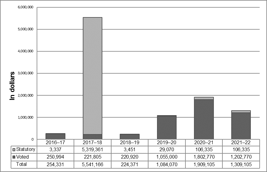 Departmental Spending Trend Graph 2019-2020