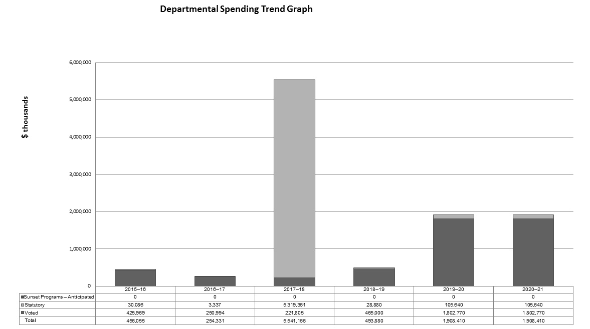 Departmental spending trend graph, described below.