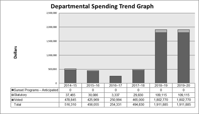 Departmental Spending Trend Graph