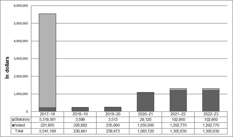 Departmental Spending Trend Graph 2020-2021