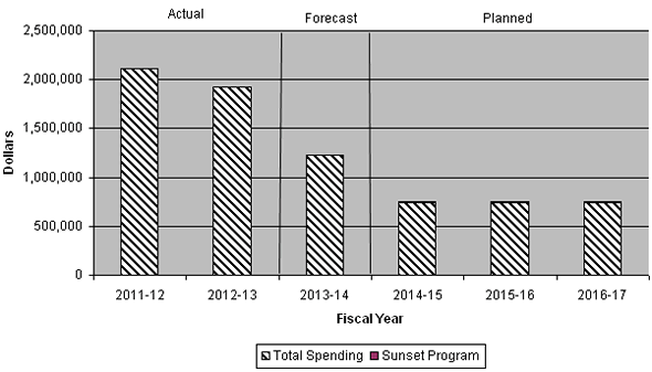 Departmental Spending Trend Graph