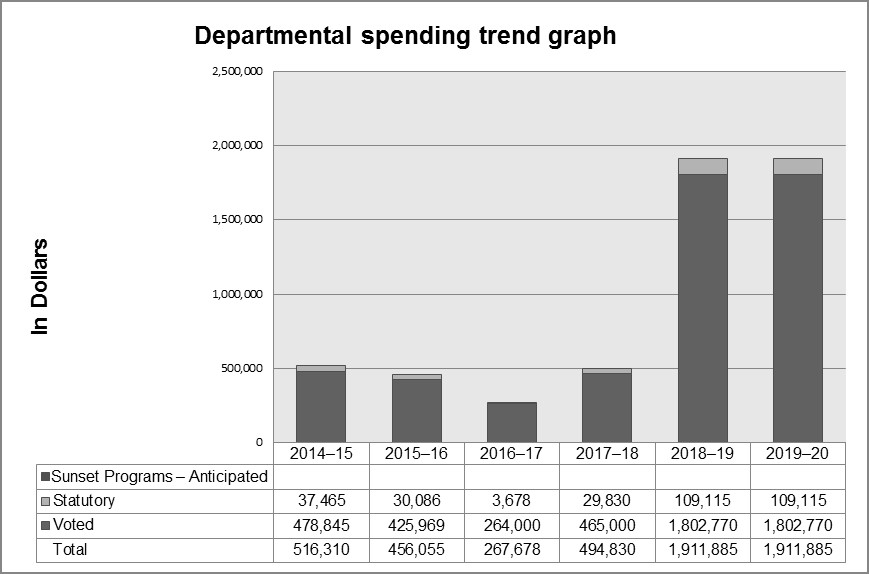 Departmental Spending Trend Graph