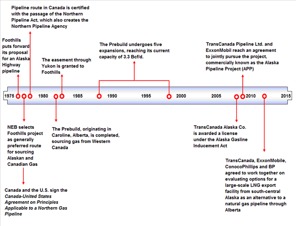 Timeline runs from 1975 to 2015 Graph