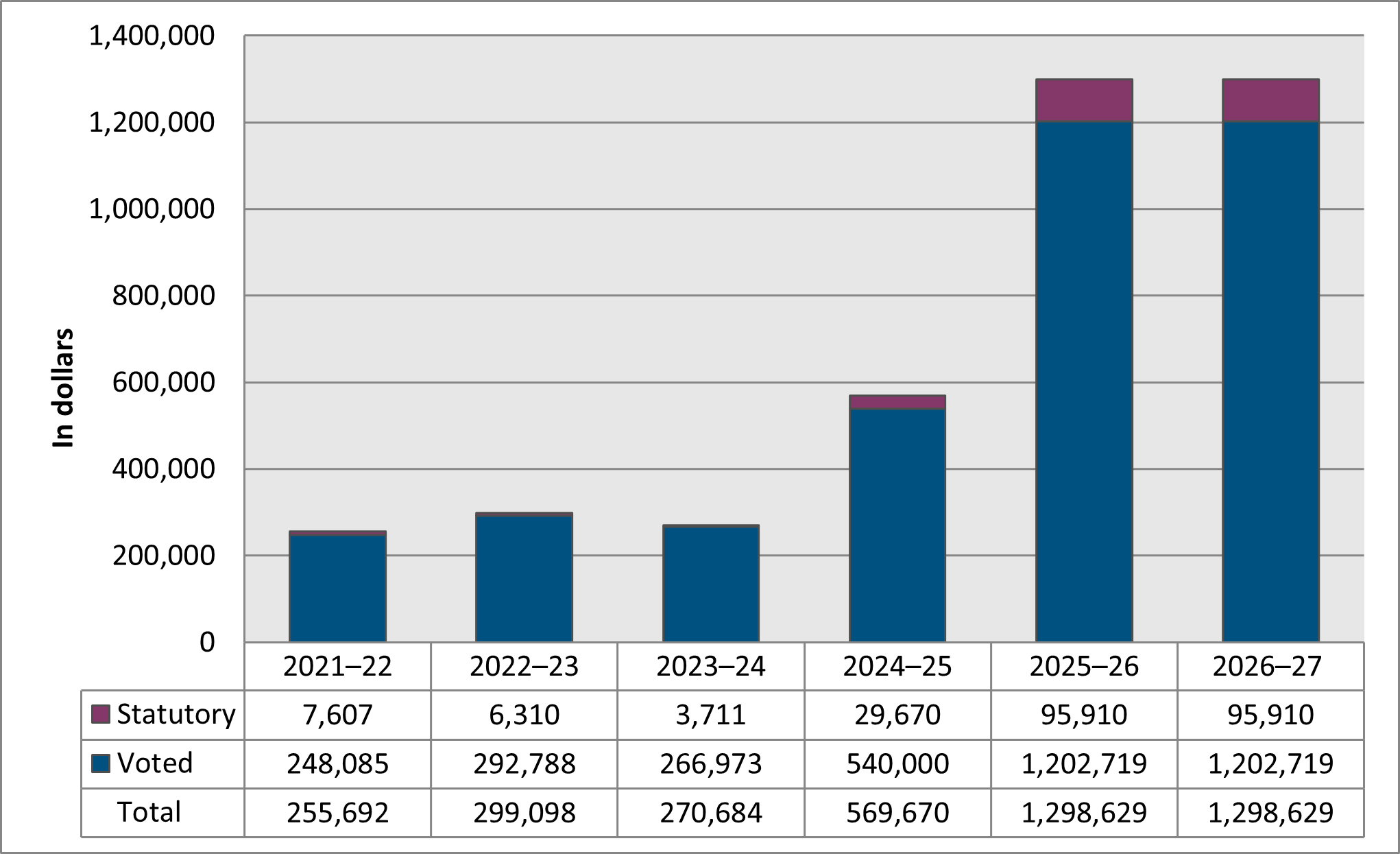 Departmental Spending Trend Graph 2024-2024