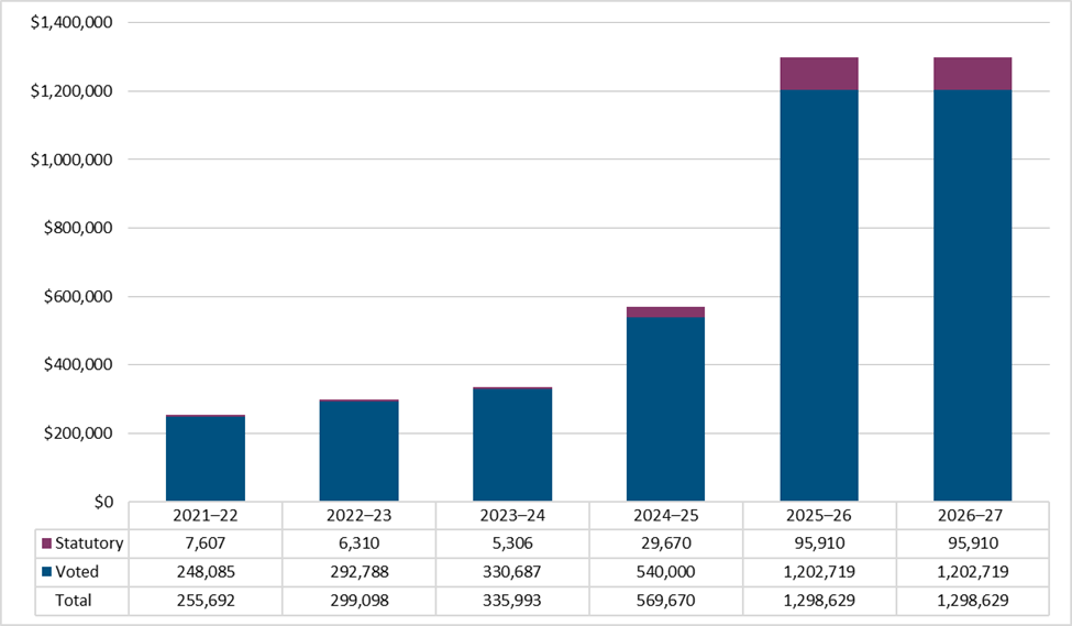 Approved funding (statutory and voted) over a six-year period