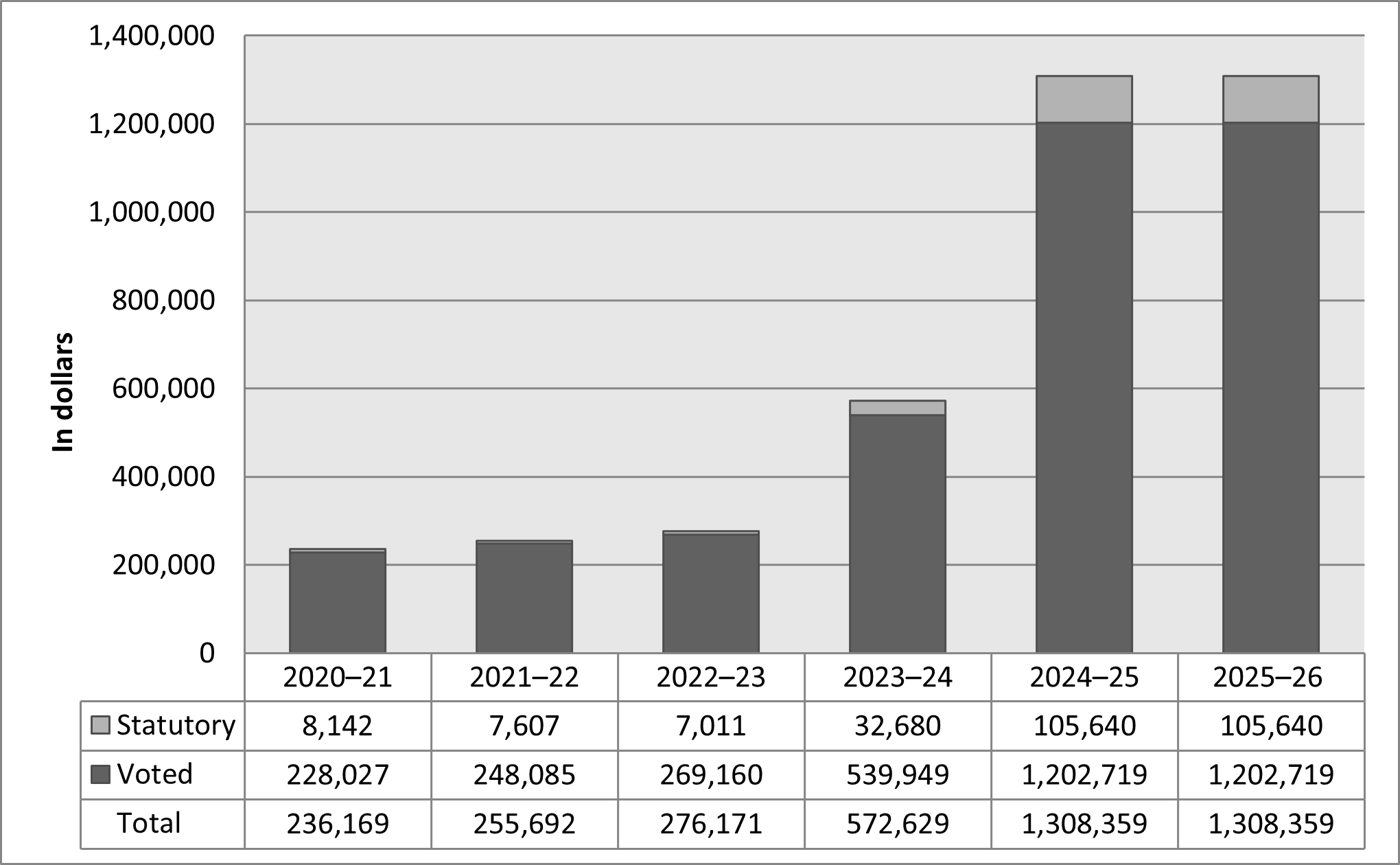 Departmental Spending Trend Graph 2022-2023
