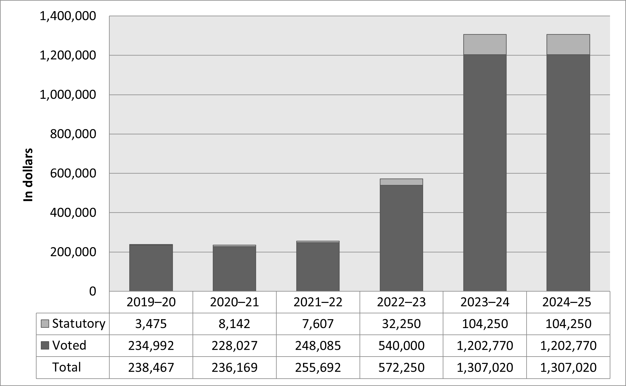 Departmental Results Report 2021-22 | Northern Pipeline Agency